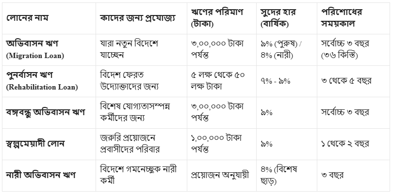 প্রবাসী কল্যাণ ব্যাংক লোন