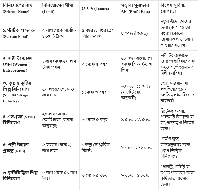 ইসলামী ব্যাংক উদ্যোক্তা লোন