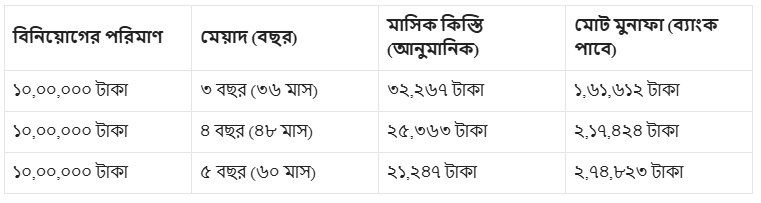 ইসলামী ব্যাংক গাড়ি লোন