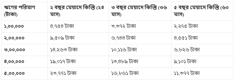 রুপালি ব্যাংক পার্সোনাল লোন