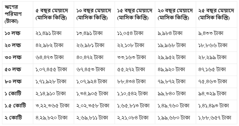 সিটি ব্যাংক হোম লোন
